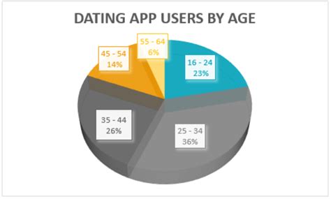 dating users age